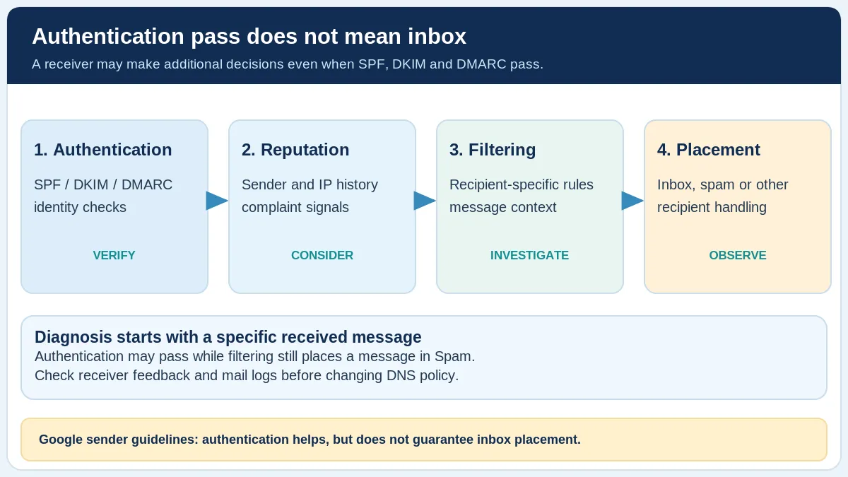 Diagram showing authentication checks followed by reputation, message filtering and final inbox or spam placement, making clear that authentication passes do not guarantee an inbox.