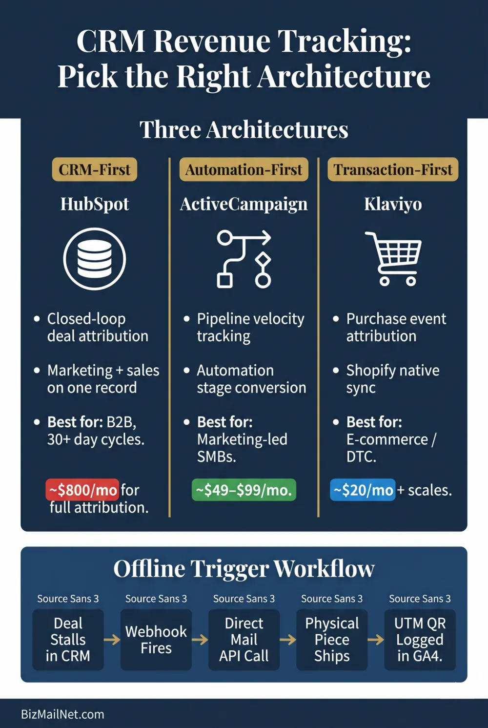 CRM email revenue tracking comparison infographic showing HubSpot, ActiveCampaign, and Klaviyo architecture differences, pricing thresholds, and offline trigger workflow for 2026.