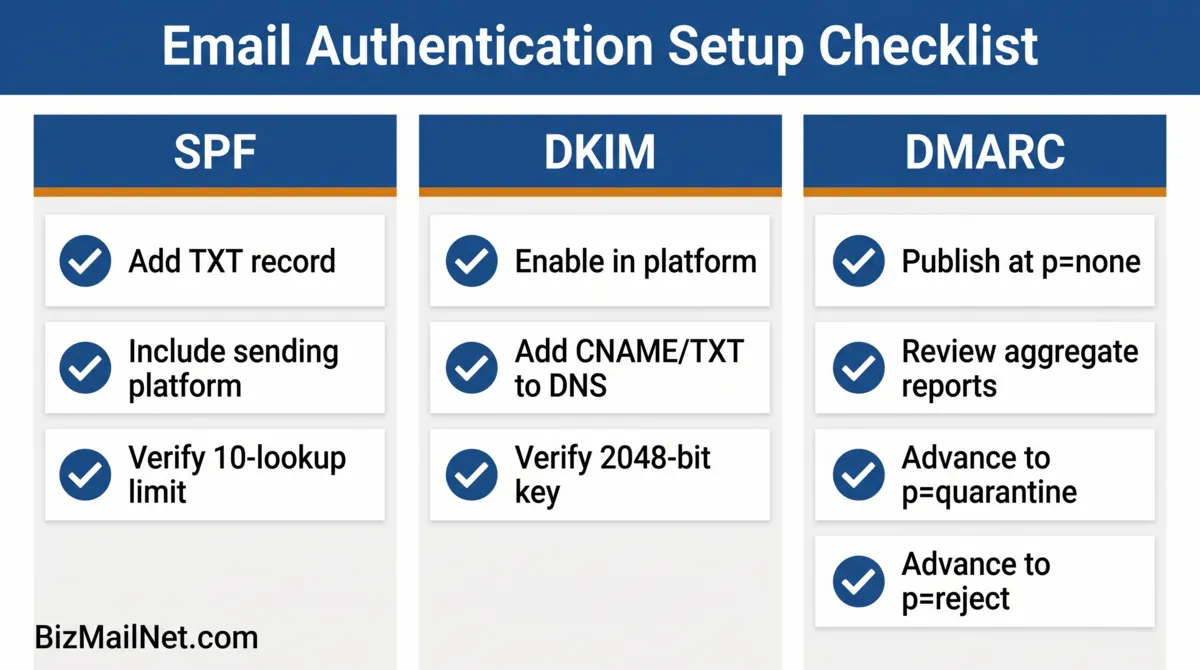 DMARC DKIM SPF setup checklist for small business showing DNS authentication stack and configuration steps.