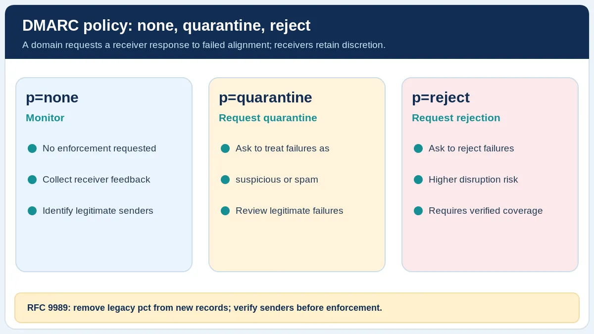 Three-column comparison of DMARC p=none monitoring, p=quarantine requested suspicious handling and p=reject requested rejection, with receiver discretion.