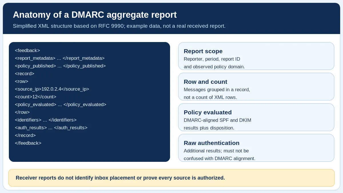 Annotated simplified DMARC aggregate XML report, identifying report metadata, policy published, row message count, policy evaluation and raw authentication results.