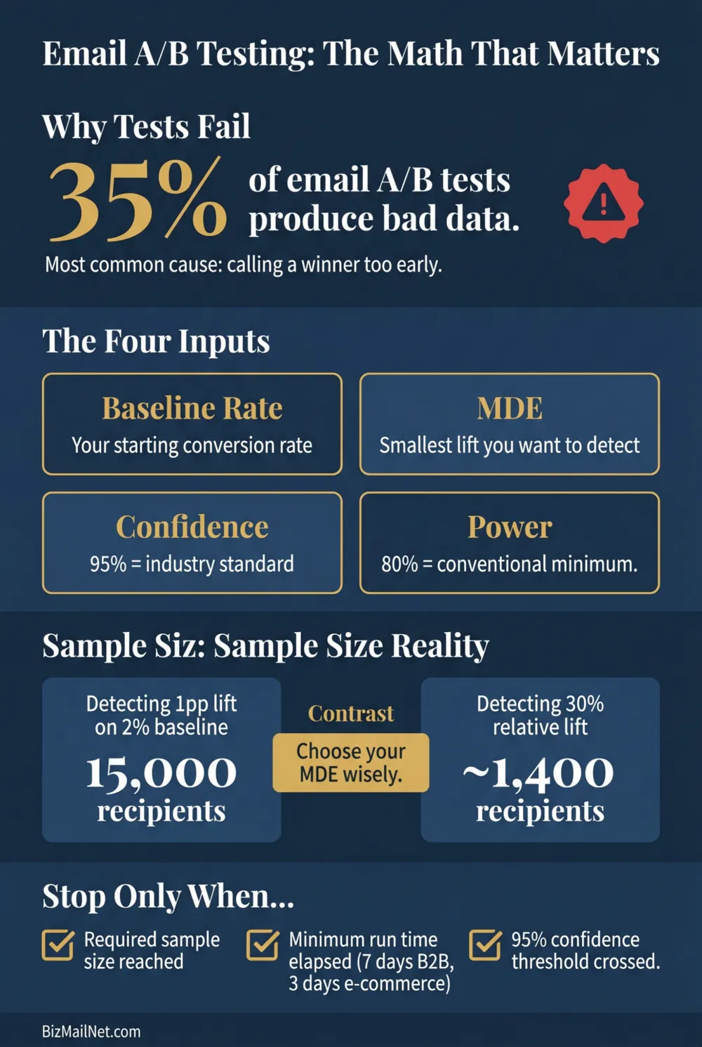 Email A/B testing sample size and statistical significance infographic showing the four inputs, minimum detectable effect framework, small-list testing strategy, and stopping criteria for 2026.