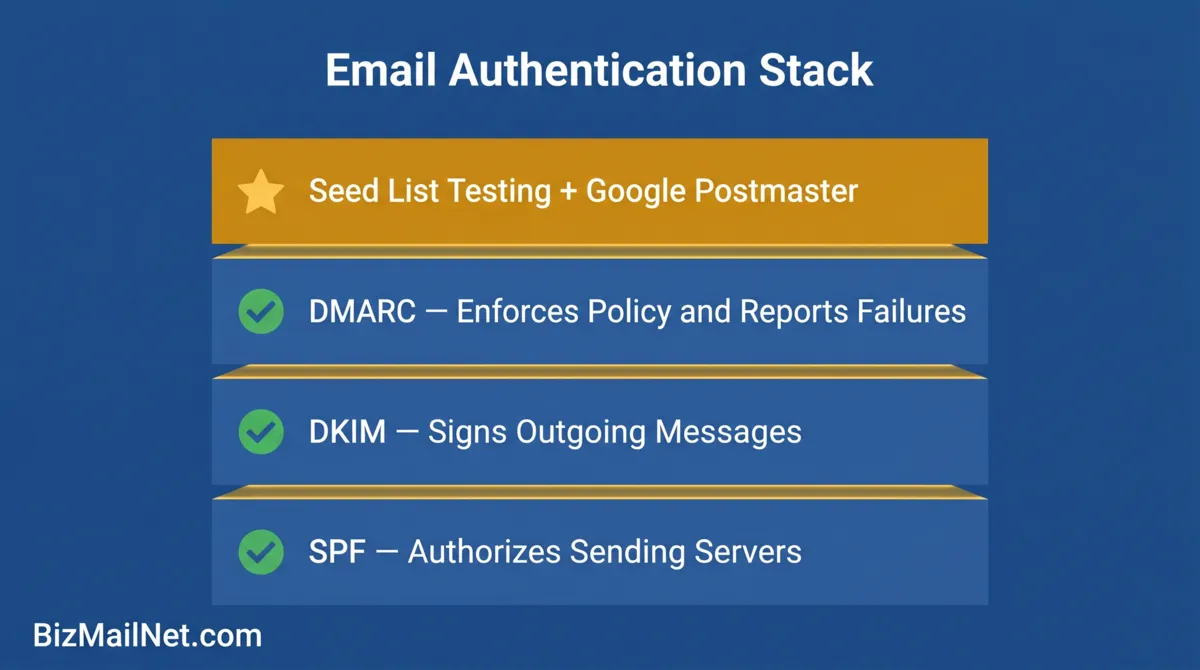 Email deliverability DNS authentication stack diagram showing SPF, DKIM, DMARC, and seed list testing layers for B2B email deliverability audit 2026.