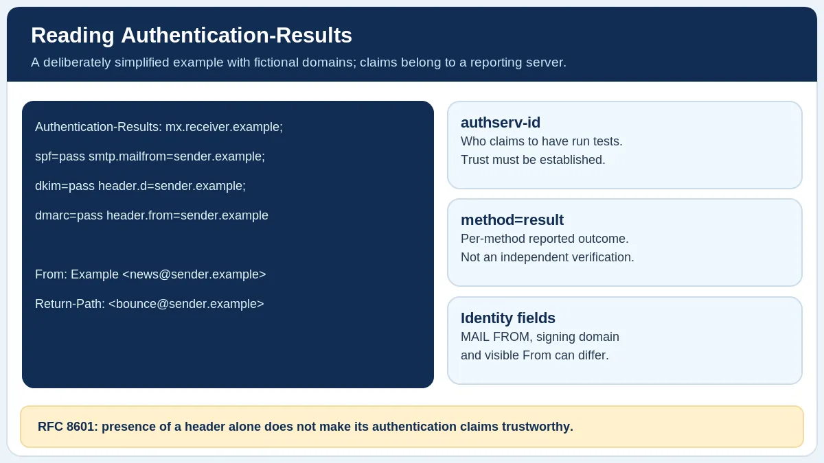 Simplified Authentication-Results header showing reporting server, SPF, DKIM and DMARC assertions, visible From and Return-Path identities, with notes about trust.