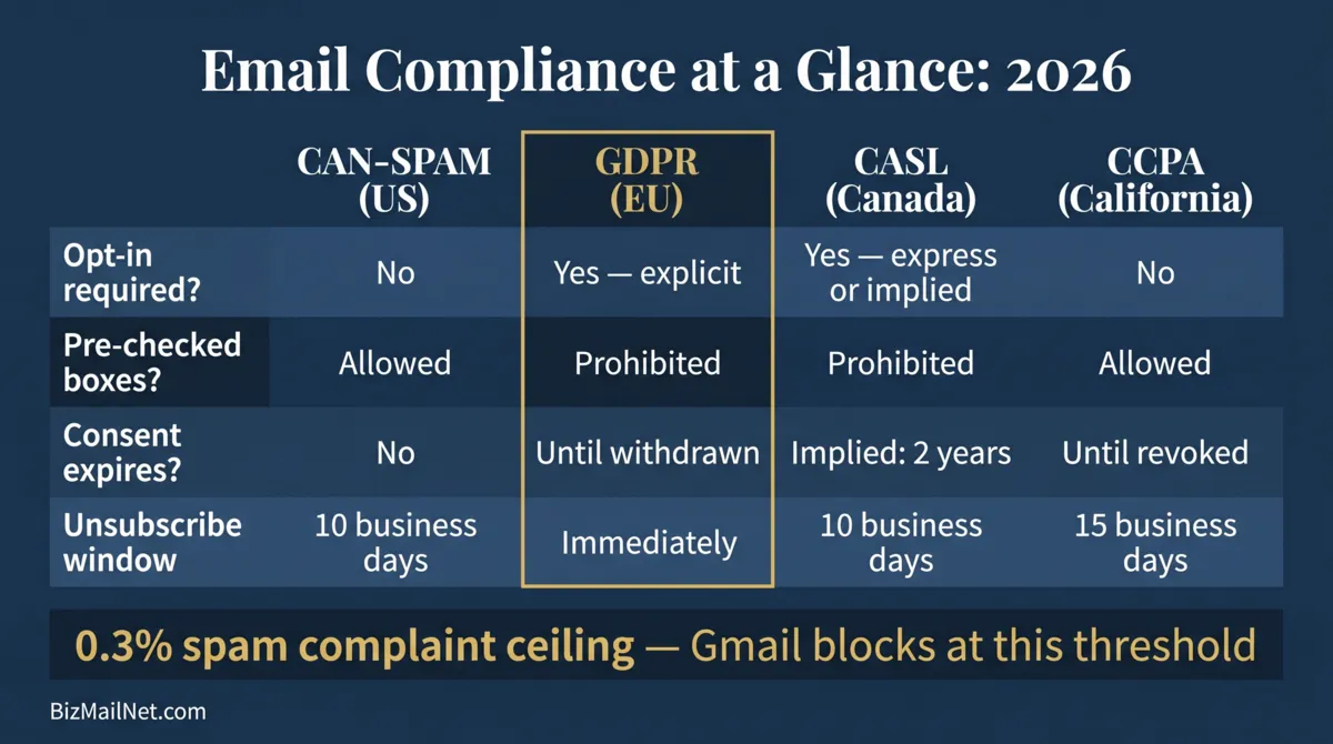 Email marketing compliance infographic comparing GDPR, CASL, CAN-SPAM, and CCPA requirements for consent, unsubscribe, and record retention.