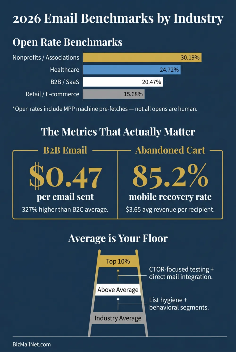Email marketing industry benchmarks infographic for 2026 showing open rates, CTR, CTOR, and revenue per email by sector with MPP caveat and benchmark comparison framework.