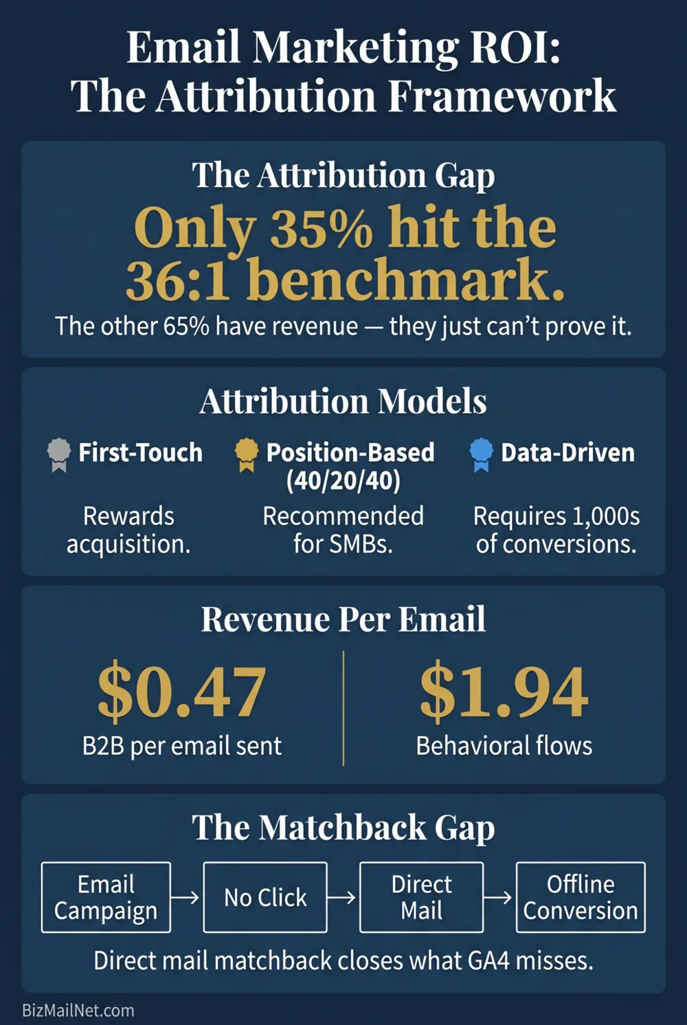 Email marketing ROI attribution infographic showing multi-touch attribution models, UTM parameter strategy, cohort analysis framework, and direct mail matchback methodology for 2026.