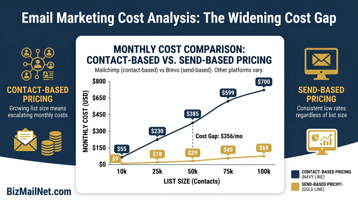 Email marketing pricing comparison chart showing contact-based versus send-based cost curves from 10k to 100k contacts, illustrating the B2B email marketing software cost breaking point at 50k contacts.