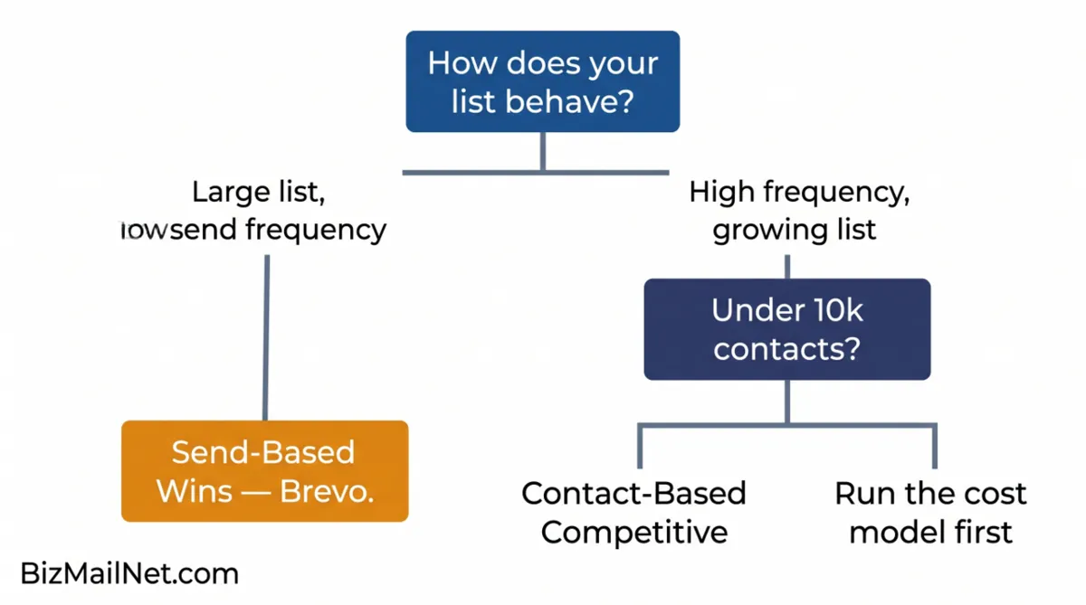 Email pricing model decision tree showing when to choose contact-based versus send-based pricing for B2B email marketing platforms in 2026.