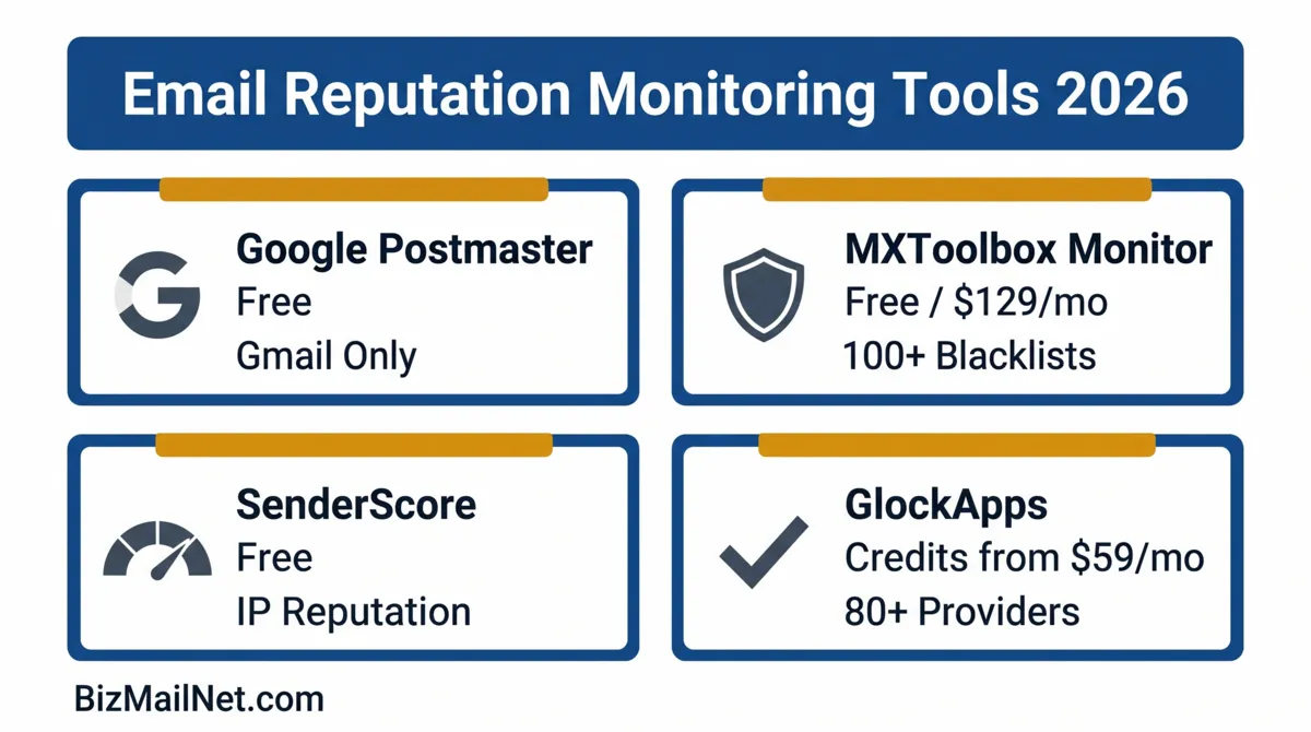Email reputation monitoring dashboard comparison showing Google Postmaster Tools, Validity, SenderScore, and GlockApps for B2B sender reputation tracking in 2026.