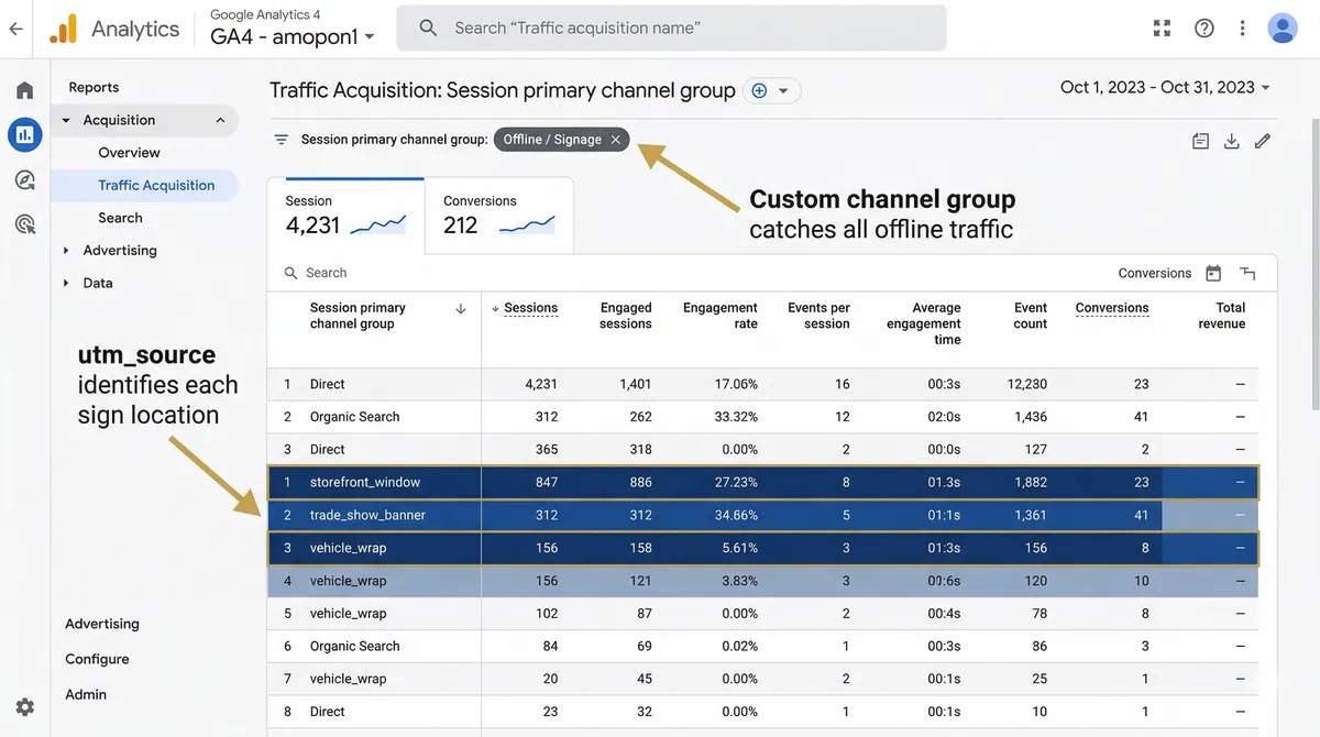 GA4 dashboard showing a custom Offline Signage channel with QR scan sessions, conversions, and three sign locations identified by UTM source values.