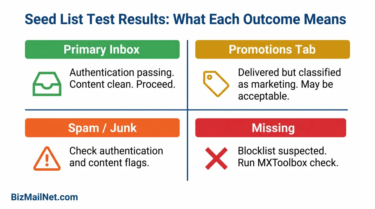 Email seed list testing inbox placement diagram showing Gmail, Outlook, Yahoo, and Apple Mail placement results for B2B email deliverability testing.