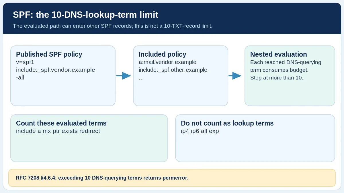 Flowchart of an SPF include path showing that include, a, mx, ptr, exists and redirect consume the ten DNS-querying-term limit, while ip4 and ip6 do not.
