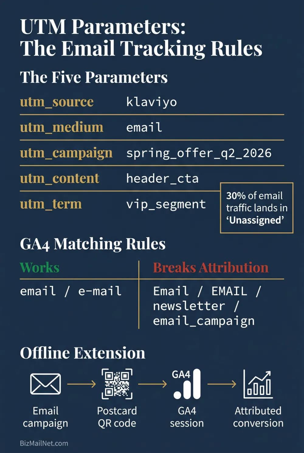 UTM parameters for email marketing infographic showing the five parameter types, GA4 channel grouping rules, governance document structure, and direct mail tracking workflow.